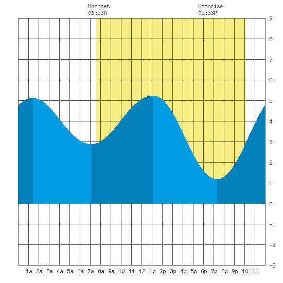 Morzhovoi Bay tide chart for Friday, April 19, 2024