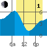 Morzhovoi Bay tide chart for Monday, April 1, 2024