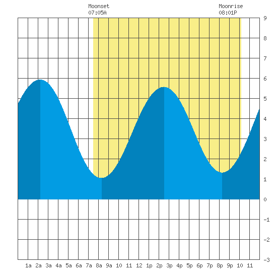 Morzhovoi Bay tide chart for Sunday, April 21, 2024