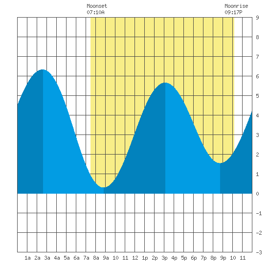 Morzhovoi Bay tide chart for Monday, April 22, 2024