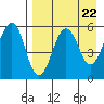 Morzhovoi Bay tide chart for Monday, April 22, 2024