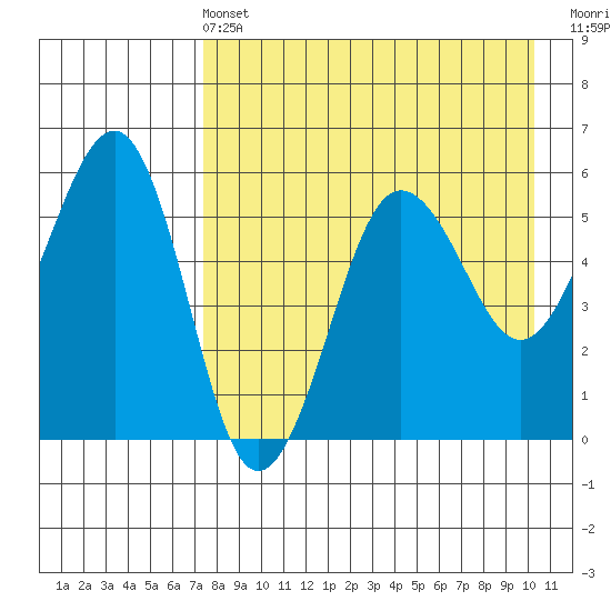 Morzhovoi Bay tide chart for Wednesday, April 24, 2024