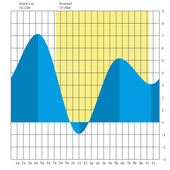 Morzhovoi Bay tide chart for Friday, April 26, 2024