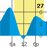Morzhovoi Bay tide chart for Saturday, April 27, 2024