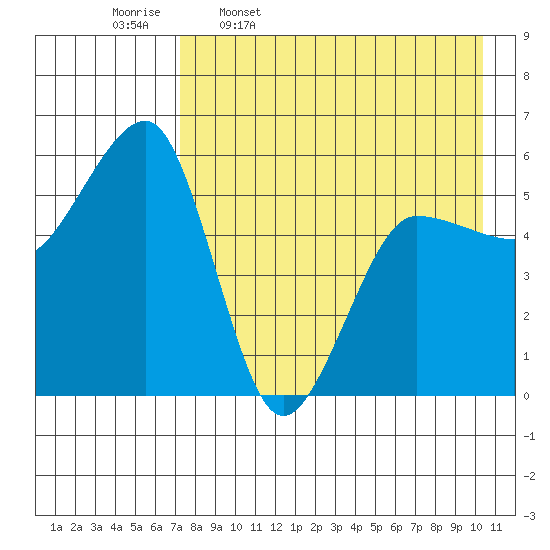 Morzhovoi Bay tide chart for Sunday, April 28, 2024
