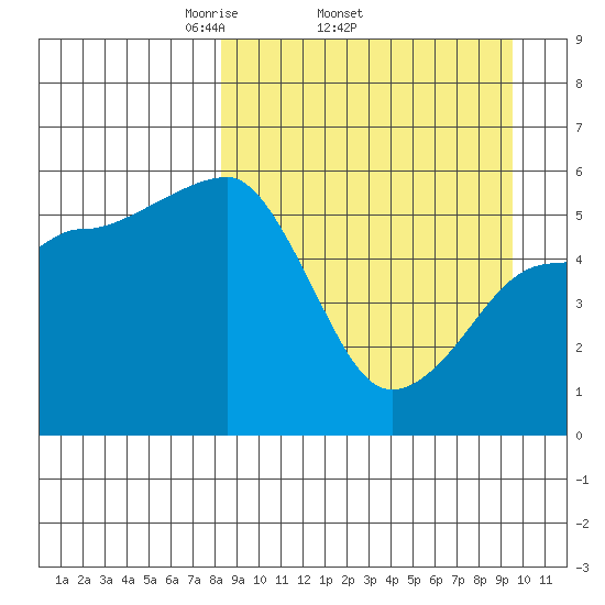 Morzhovoi Bay tide chart for Tuesday, April 2, 2024