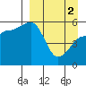 Morzhovoi Bay tide chart for Tuesday, April 2, 2024