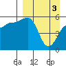 Morzhovoi Bay tide chart for Wednesday, April 3, 2024