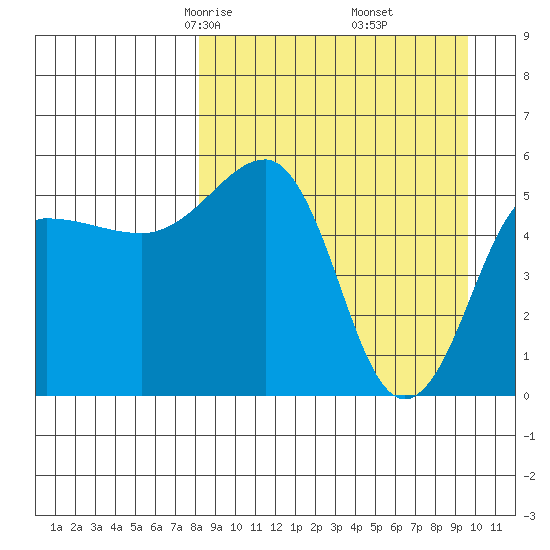 Morzhovoi Bay tide chart for Thursday, April 4, 2024