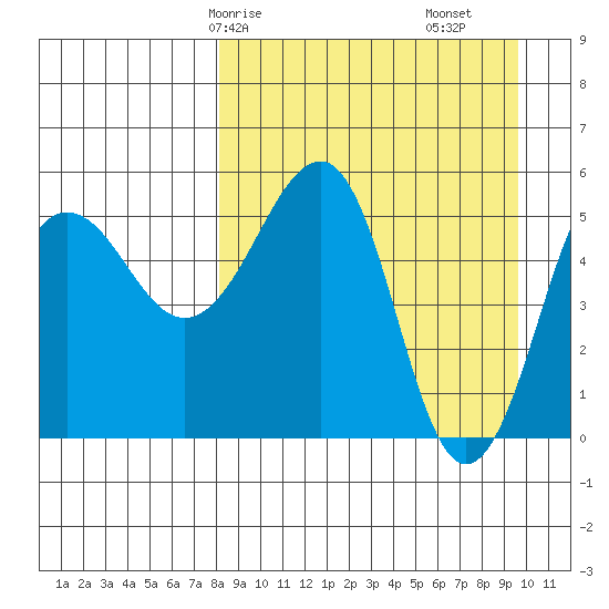 Morzhovoi Bay tide chart for Friday, April 5, 2024