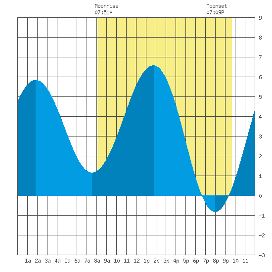 Morzhovoi Bay tide chart for Saturday, April 6, 2024