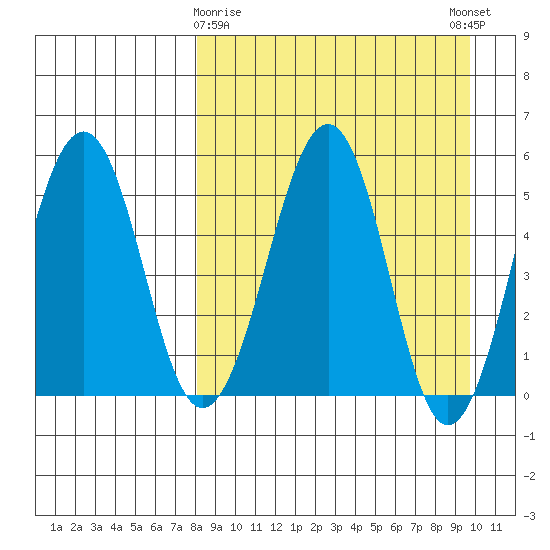 Morzhovoi Bay tide chart for Sunday, April 7, 2024