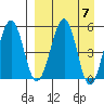 Morzhovoi Bay tide chart for Sunday, April 7, 2024