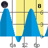 Morzhovoi Bay tide chart for Monday, April 8, 2024