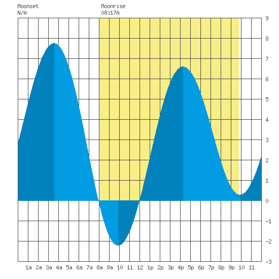 Morzhovoi Bay tide chart for Tuesday, April 9, 2024