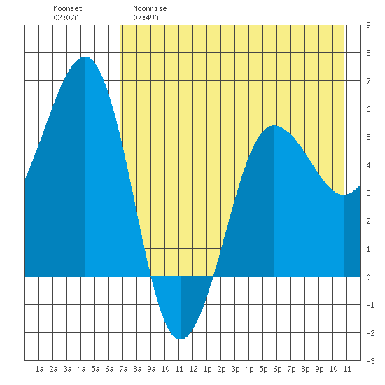 Morzhovoi Bay tide chart for Friday, May 10, 2024