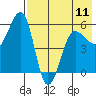 Morzhovoi Bay tide chart for Saturday, May 11, 2024