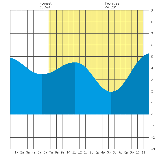 Morzhovoi Bay tide chart for Friday, May 17, 2024