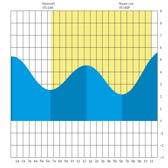 Morzhovoi Bay tide chart for Saturday, May 18, 2024
