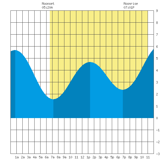 Morzhovoi Bay tide chart for Sunday, May 19, 2024