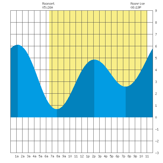 Morzhovoi Bay tide chart for Monday, May 20, 2024