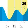 Morzhovoi Bay tide chart for Monday, May 20, 2024