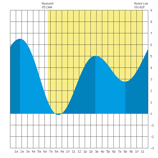 Morzhovoi Bay tide chart for Tuesday, May 21, 2024