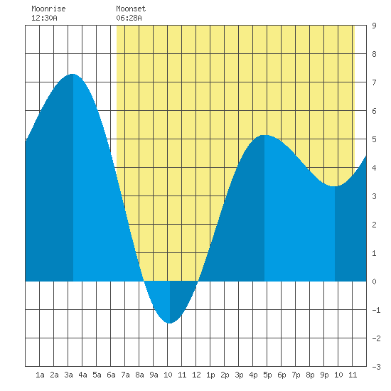 Morzhovoi Bay tide chart for Friday, May 24, 2024