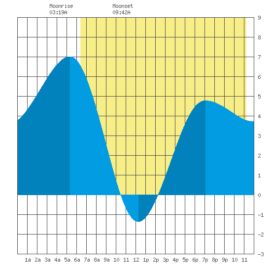 Morzhovoi Bay tide chart for Monday, May 27, 2024
