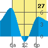 Morzhovoi Bay tide chart for Monday, May 27, 2024