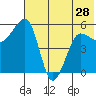 Morzhovoi Bay tide chart for Tuesday, May 28, 2024