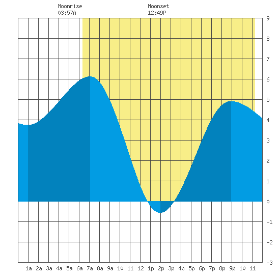 Morzhovoi Bay tide chart for Wednesday, May 29, 2024