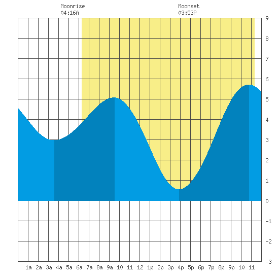 Morzhovoi Bay tide chart for Friday, May 31, 2024