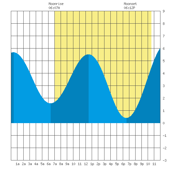 Morzhovoi Bay tide chart for Saturday, May 4, 2024