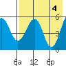 Morzhovoi Bay tide chart for Saturday, May 4, 2024
