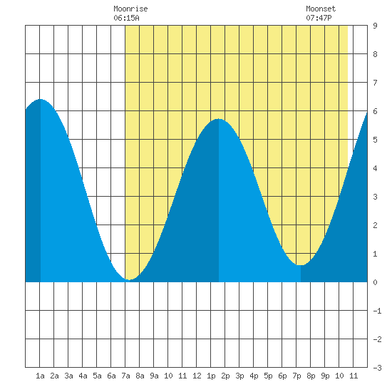 Morzhovoi Bay tide chart for Sunday, May 5, 2024
