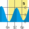 Morzhovoi Bay tide chart for Sunday, May 5, 2024