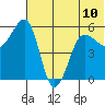 Morzhovoi Bay tide chart for Monday, June 10, 2024