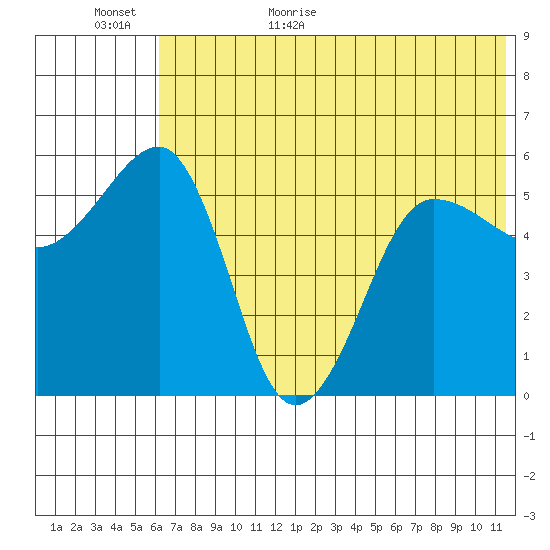 Morzhovoi Bay tide chart for Tuesday, June 11, 2024