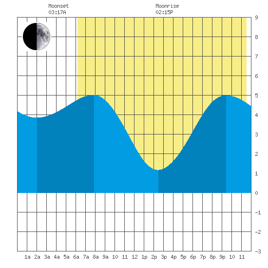 Morzhovoi Bay tide chart for Thursday, June 13, 2024