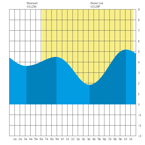 Morzhovoi Bay tide chart for Friday, June 14, 2024