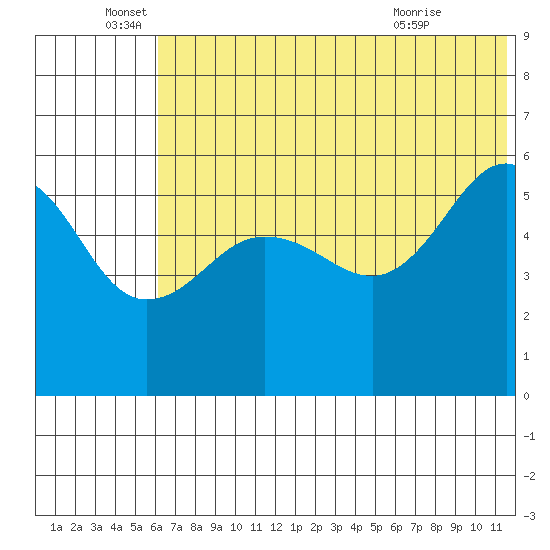 Morzhovoi Bay tide chart for Sunday, June 16, 2024