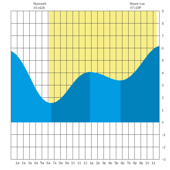 Morzhovoi Bay tide chart for Monday, June 17, 2024