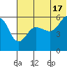 Morzhovoi Bay tide chart for Monday, June 17, 2024