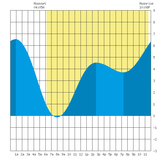 Morzhovoi Bay tide chart for Wednesday, June 19, 2024