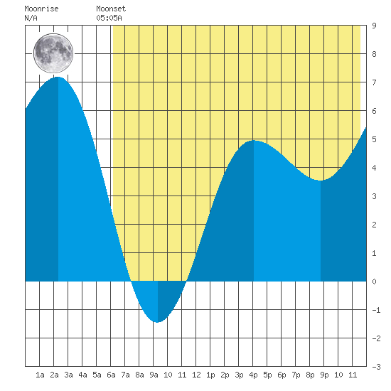 Morzhovoi Bay tide chart for Friday, June 21, 2024