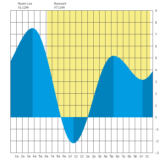 Morzhovoi Bay tide chart for Sunday, June 23, 2024