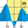 Morzhovoi Bay tide chart for Tuesday, June 25, 2024