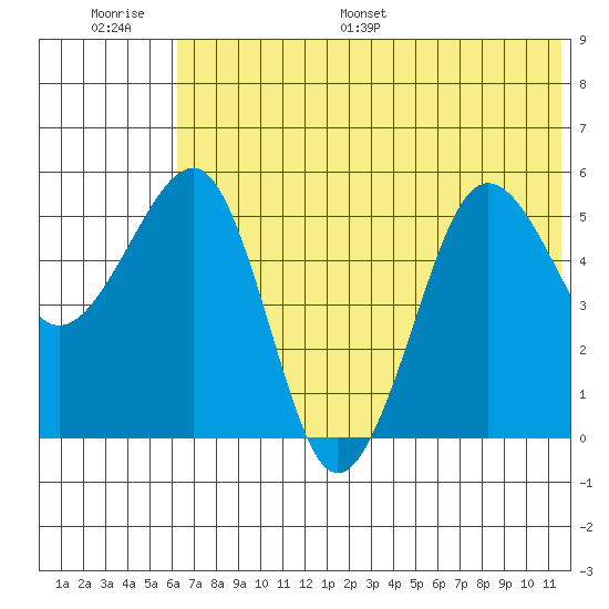 Morzhovoi Bay tide chart for Thursday, June 27, 2024