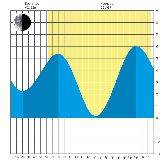 Morzhovoi Bay tide chart for Friday, June 28, 2024